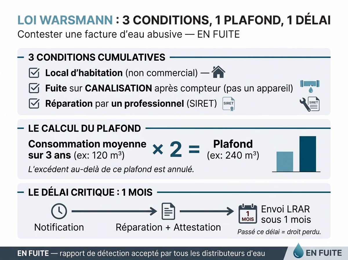 Infographie Loi Warsmann : 3 conditions cumulatives (local d'habitation, fuite sur canalisation après compteur, réparation par professionnel SIRET), calcul du plafond (consommation moyenne 3 ans × 2, exemple 120 m³ × 2 = 240 m³), délai critique de 1 mois pour envoyer l'attestation par LRAR — EN FUITE